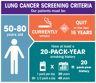 Lung Cancer Screening New Lenox IL Silver Cross Hospital   Lung Cancer Screening Criteria Graphic 